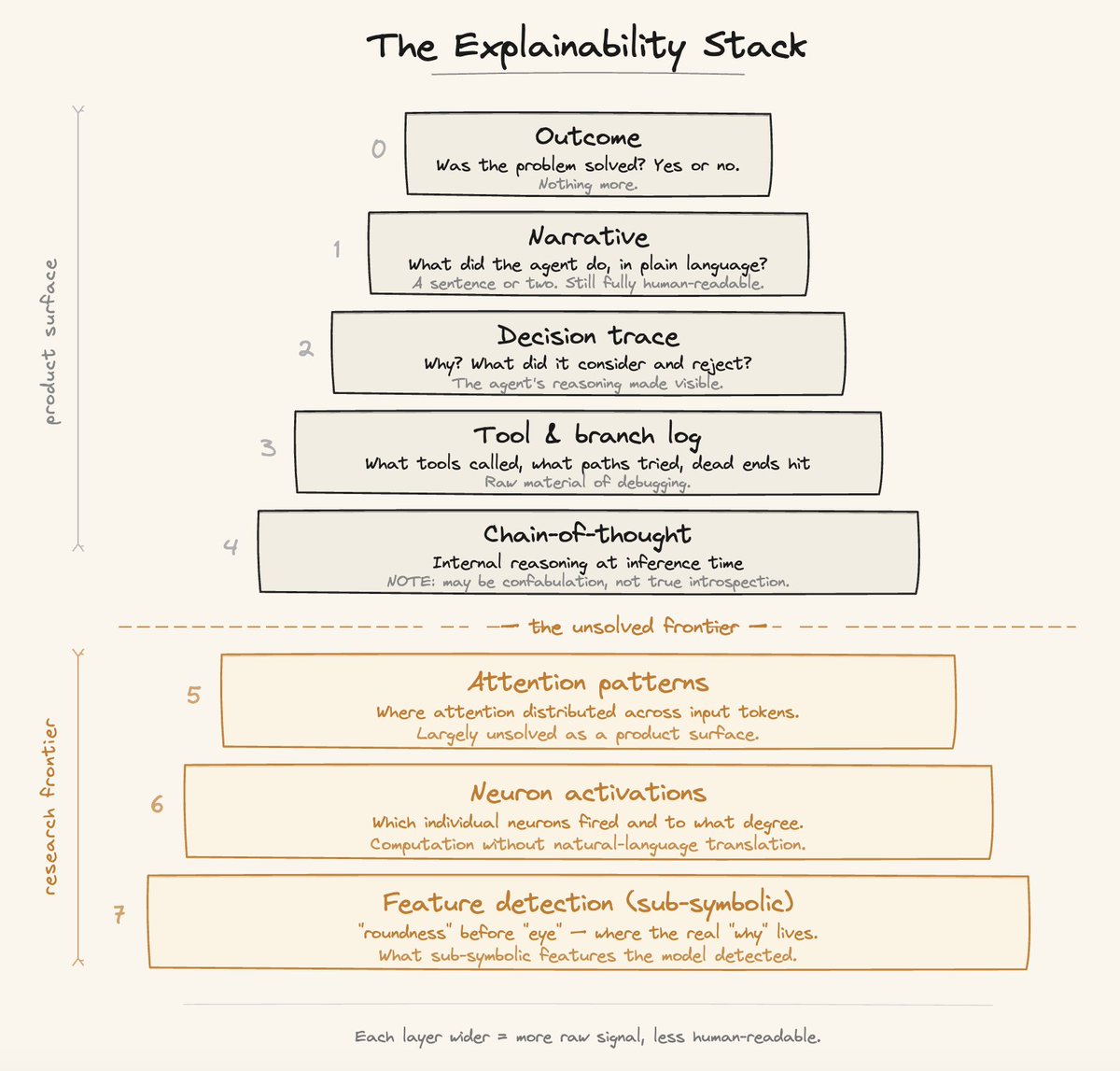 The Explainability Stack