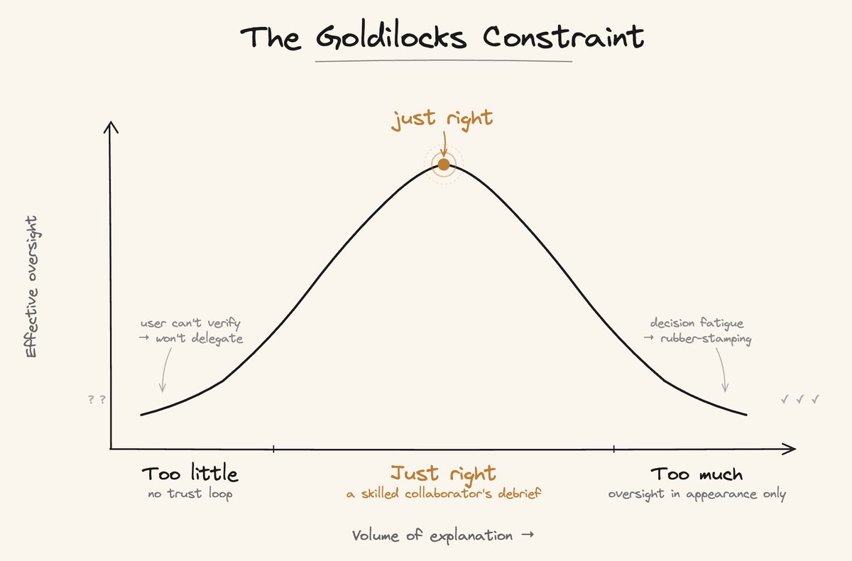 The Goldilocks constraint